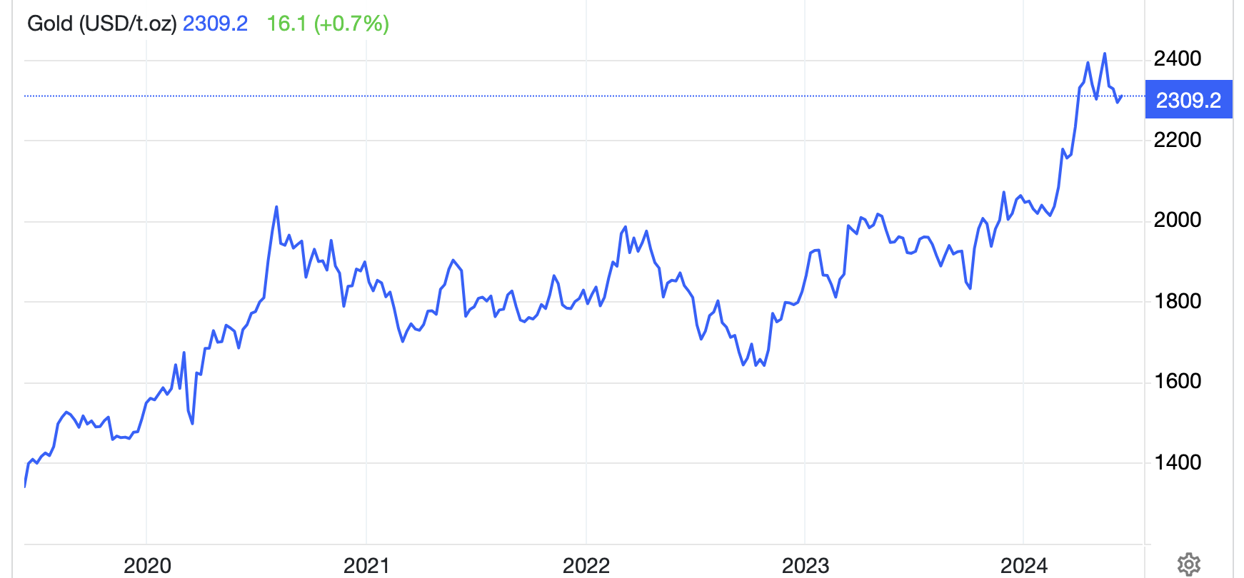 Diễn biến giá vàng thế giới 5 năm qua. Đơn vị: USD/oz - Nguồn: Trading Economics.