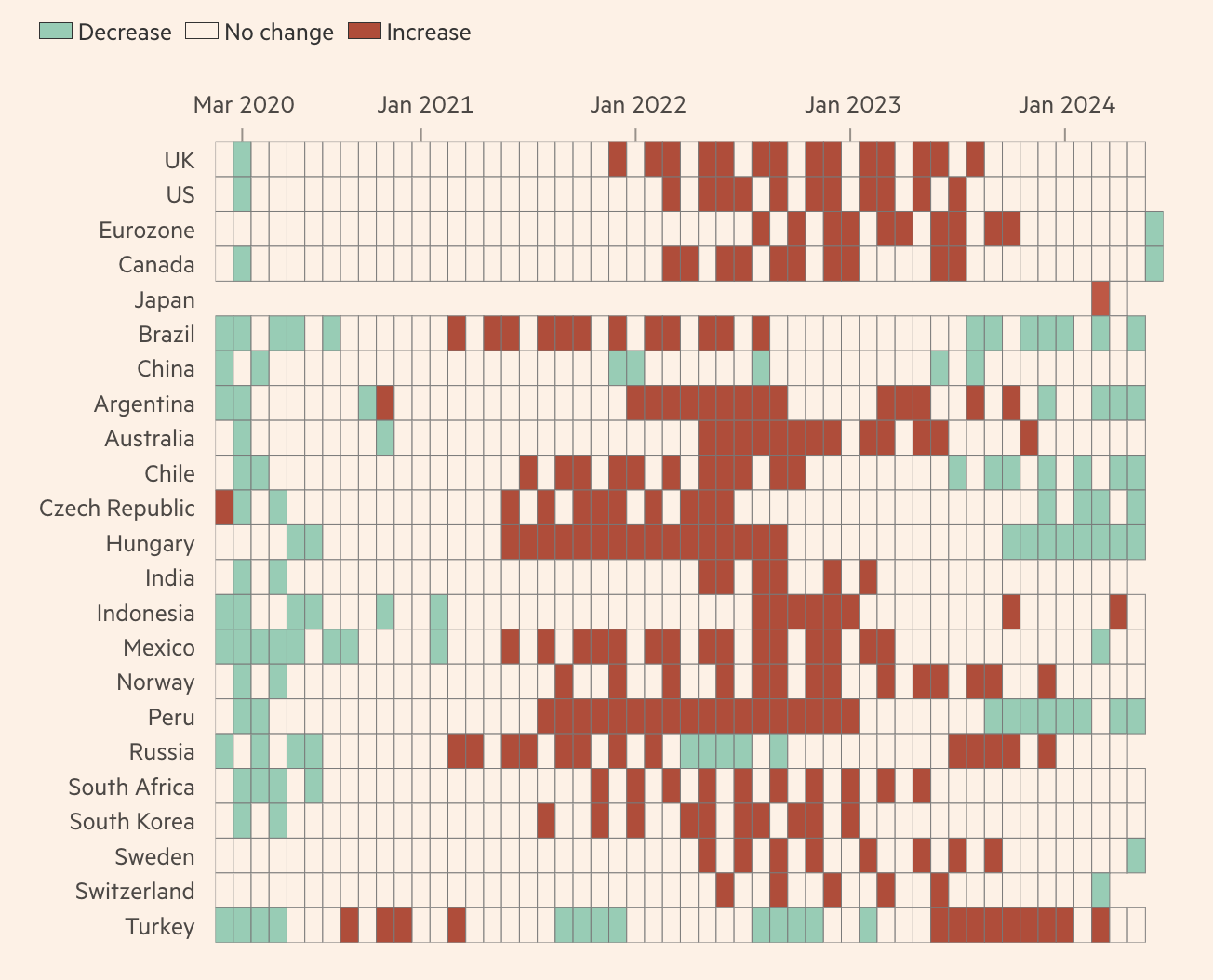 Biến động l&atilde;i suất tại c&aacute;c thời điểm ở một số nền kinh tế tr&ecirc;n thế giới kể từ đại dịch Covid-19 đến nay (xanh l&agrave; giảm, kh&ocirc;ng m&agrave;u l&agrave; kh&ocirc;ng thay đổi, đỏ l&agrave; tăng) - Nguồn: FT.