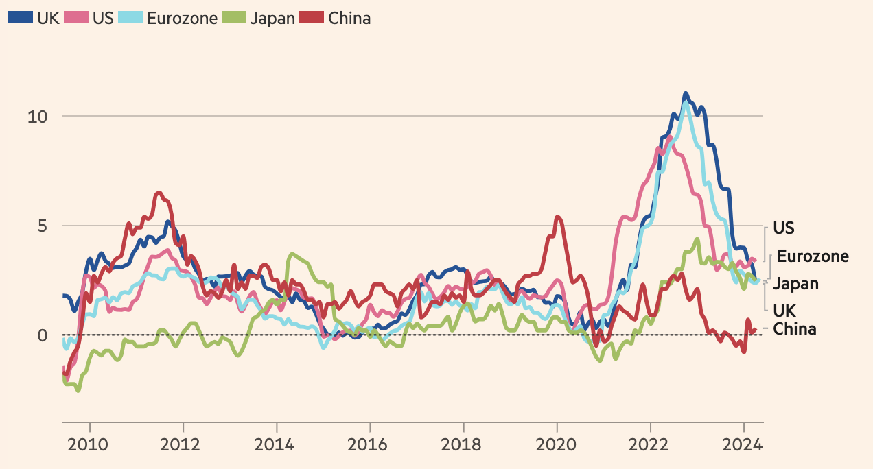 Mức biến động h&agrave;ng năm của chỉ số gi&aacute; ti&ecirc;u d&ugrave;ng (CPI) tại một số nền kinh tế gồm Mỹ, Eurozone, Nhật Bản, Anh v&agrave; Trung Quốc qua c&aacute;c năm. Đơn vị: % - Nguồn: FT.