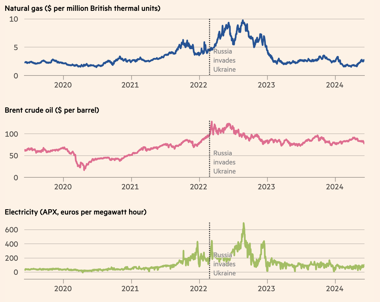 Gi&aacute; năng lượng b&aacute;n bu&ocirc;n tại thị trường ch&acirc;u &Acirc;u. Từ tr&ecirc;n xuống: gi&aacute; kh&iacute; đốt (đơn vị: USD/triệu BTU), gi&aacute; dầu Brent (USD/th&ugrave;ng) v&agrave; gi&aacute; điện (euro/megawatt giờ).