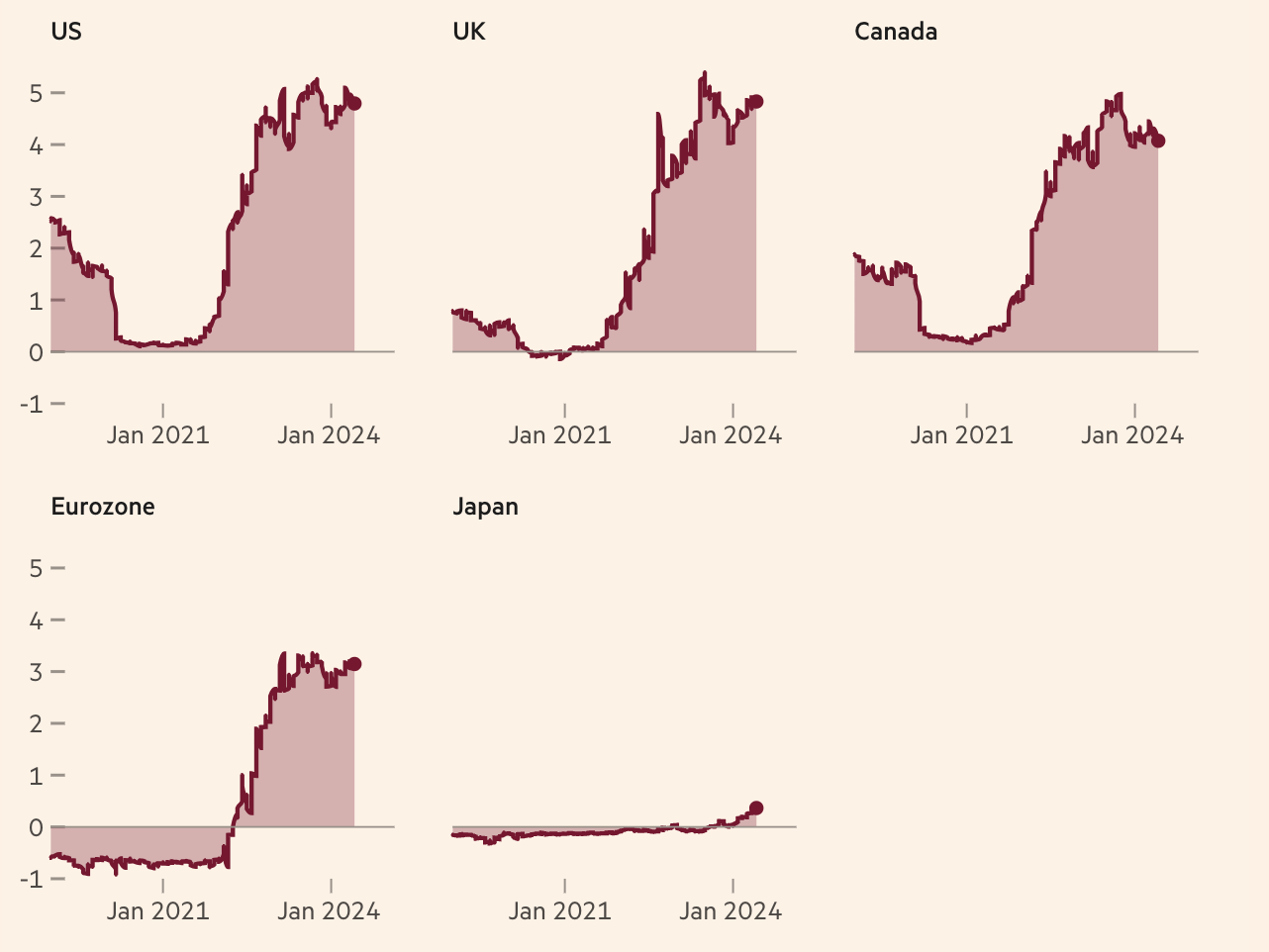 Lợi suất tr&aacute;i phiếu ch&iacute;nh phủ kỳ hạn 2 năm của Mỹ, Anh, Canada, eurozone v&agrave; Nhật Bản. Đơn vị: % - Nguồn: FT.