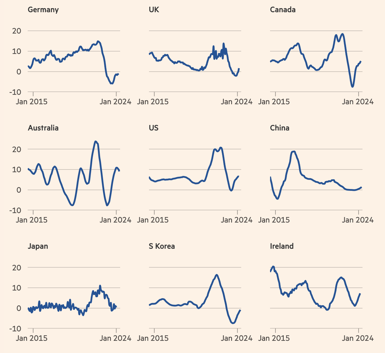 Diễn biến mức tăng, giảm gi&aacute; nh&agrave; h&agrave;ng năm tại một số nền kinh tế (từ tr&aacute;i qua, từ tr&ecirc;n xuống): Đức, Anh, Canada, Australia, Mỹ, Trung Quốc, Nhật Bản, H&agrave;n Quốc, Ireland. Đơn vị: % - Nguồn: FT.