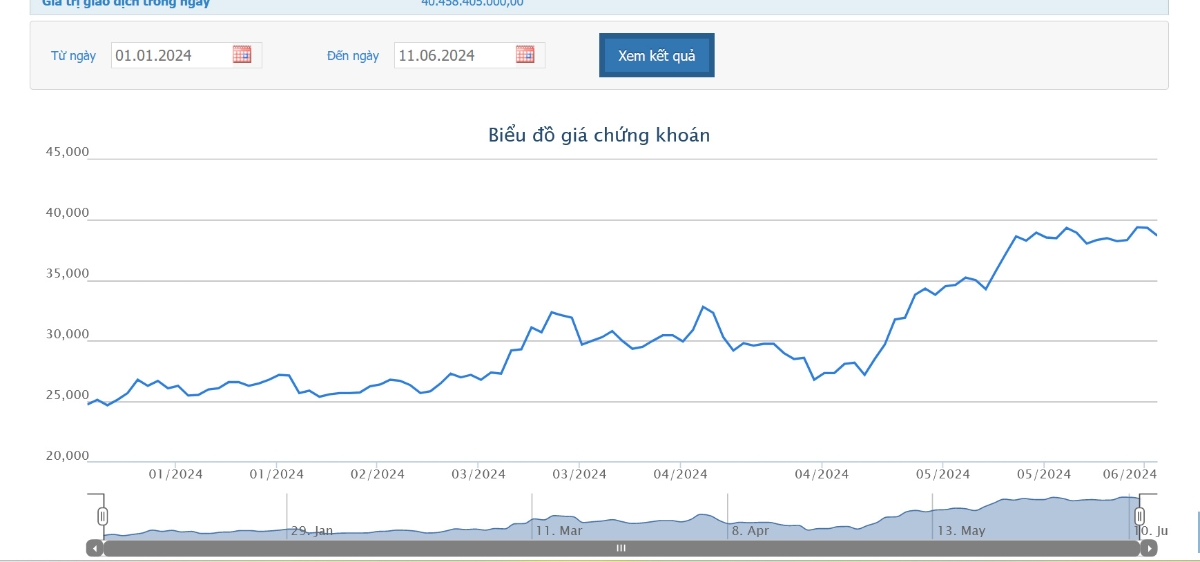 Sơ đồ giao dịch giá cổ phiếu BFC trên HOSE.