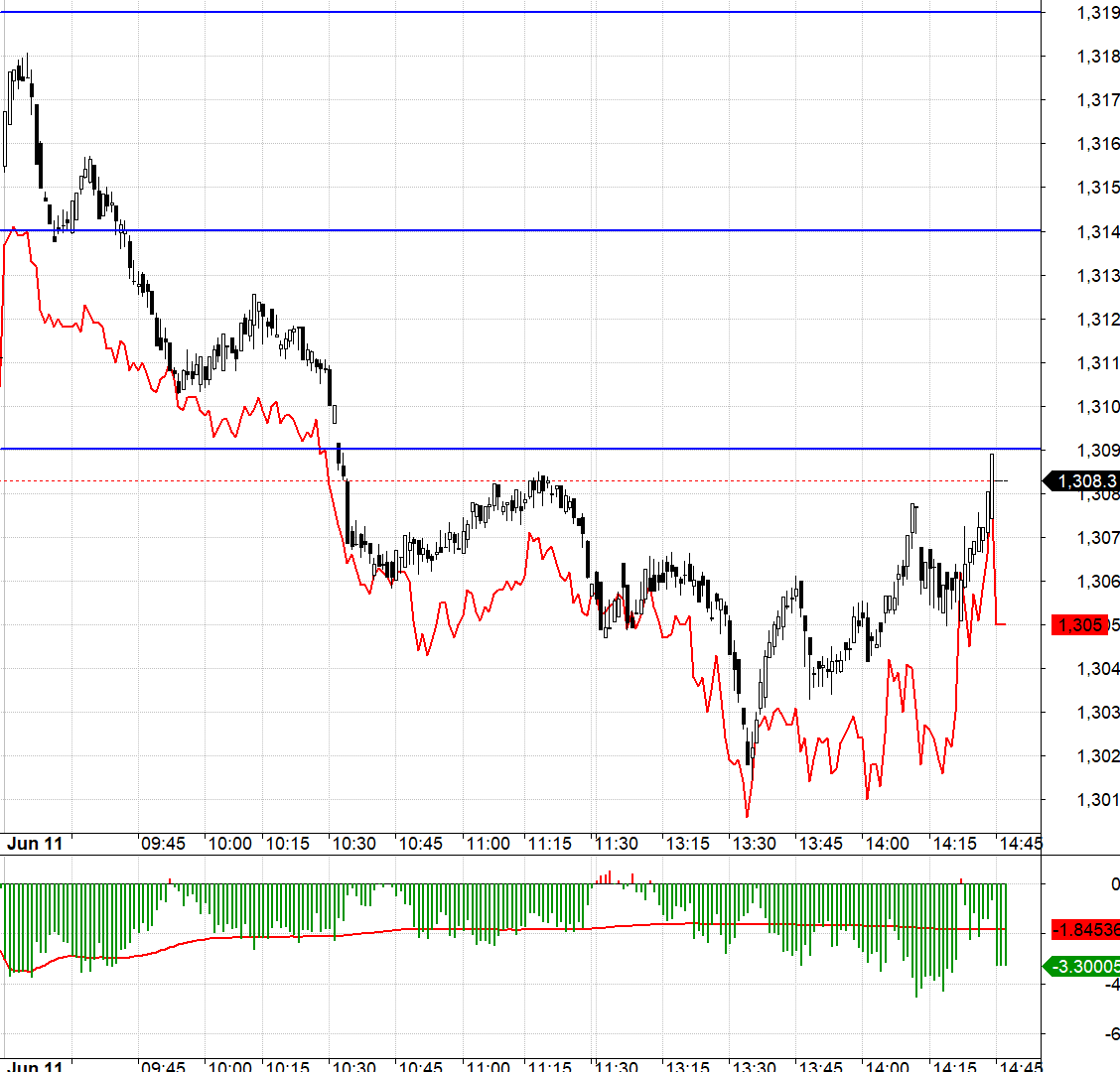 Bi&ecirc;n độ dao động h&ocirc;m nay rộng v&igrave; c&oacute; trụ t&aacute;c động.