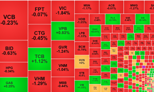 Nội ngoại cùng xả, số mã giảm gấp đôi số tăng, VN-Index “tuột” khỏi đỉnh