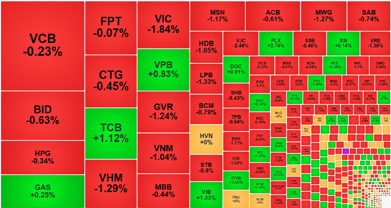 Diễn biến yếu ớt của nhóm trụ đang gây ảnh hưởng nhiều hơn tới hoạt động đầu cơ ở các mã nhỏ.