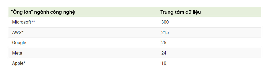Lưu &yacute;: *Ước t&iacute;nh của b&ecirc;n thứ ba kh&aacute;c nhau t&ugrave;y thuộc v&agrave;o nguồn tin. AWS thường được c&aacute;c b&ecirc;n thống k&ecirc; v&agrave;o khoảng 160&ndash;220 trung t&acirc;m v&agrave; Apple từ 8&ndash;10 trung t&acirc;m. **Microsoft liệt k&ecirc; số lượng của họ l&agrave; &ldquo;300  trung t&acirc;m&rdquo;.