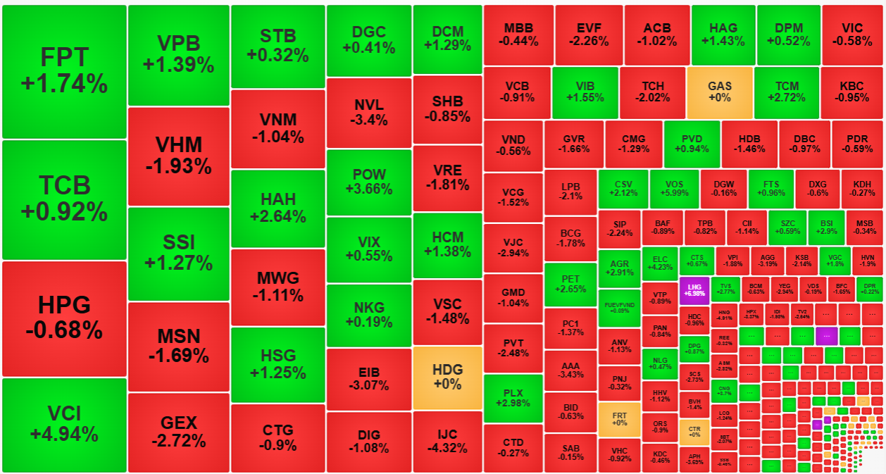 Vẫn c&oacute; nhiều cổ phiếu chống cự tốt trước &aacute;p lực chốt lời.
