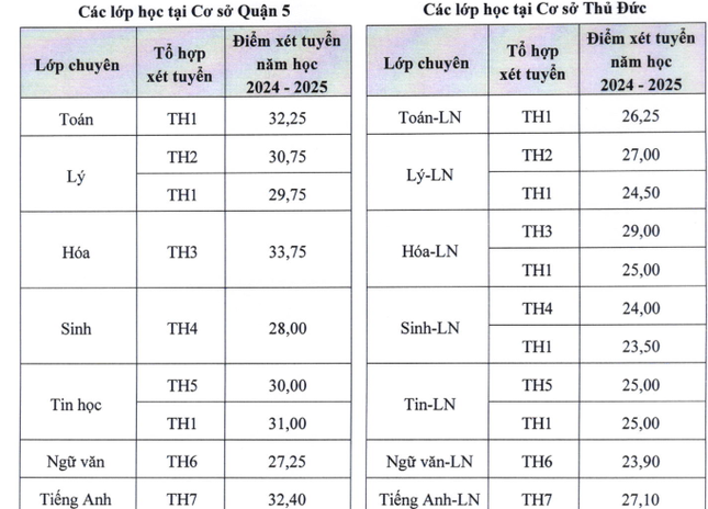 Điểm x&eacute;t tuyển v&agrave;o Trường Phổ th&ocirc;ng năng khiếu (Đại học Quốc gia TP.HCM).