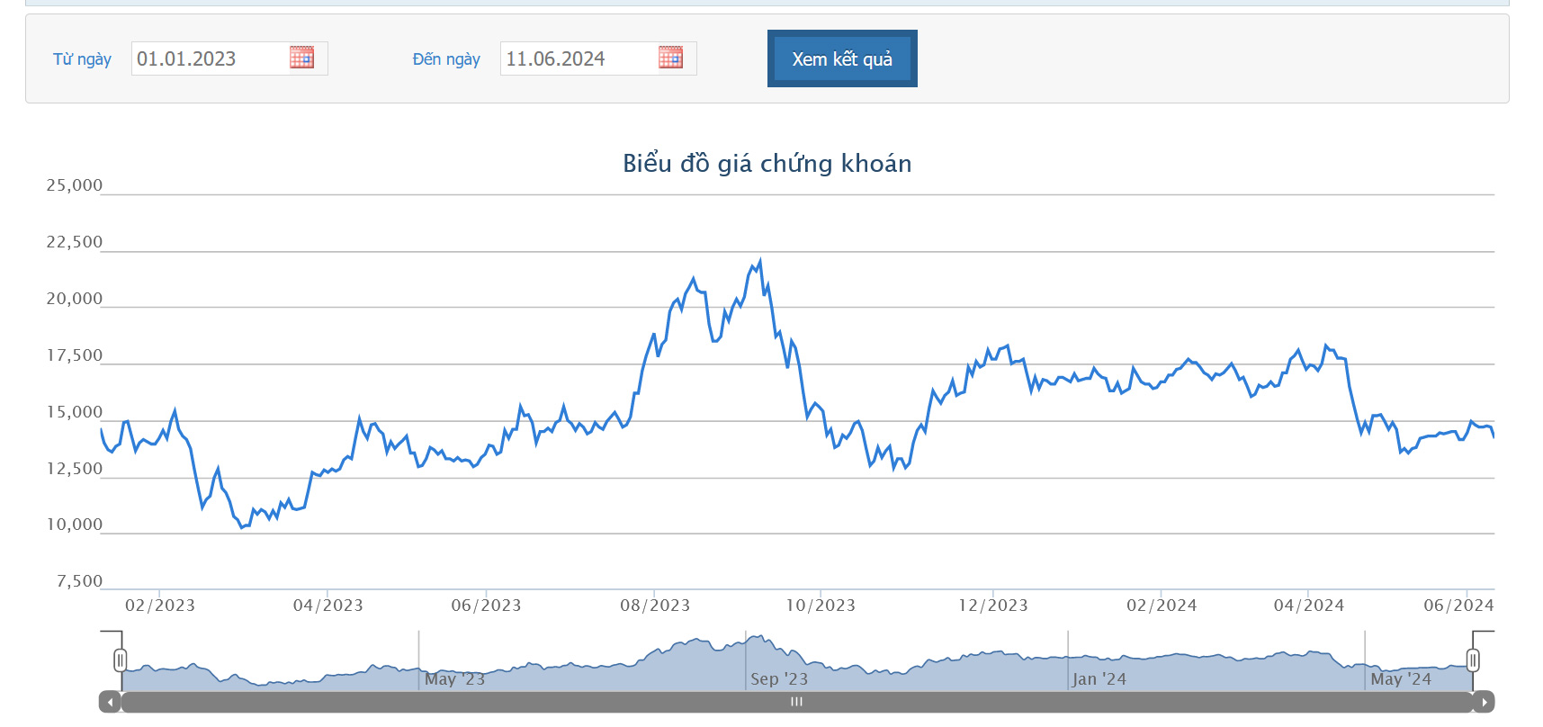Sơ đồ giao dịch giá cổ phiếu NVL từ năm 2023 đến nay trên HOSE.