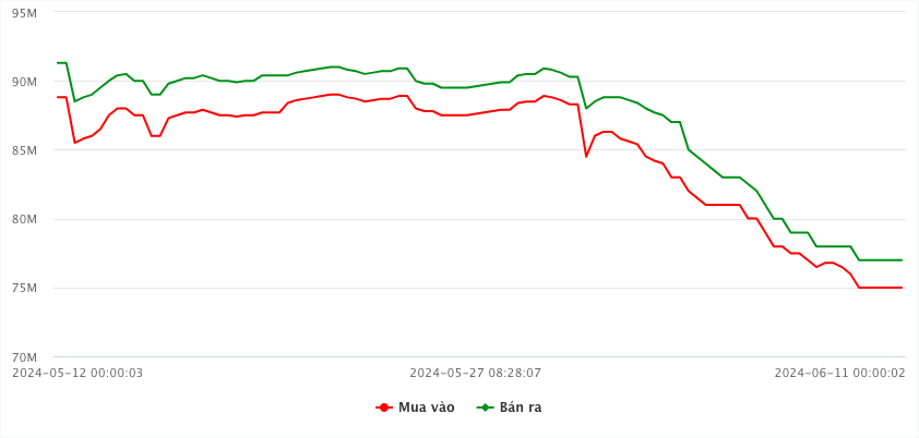 Diễn biến gi&aacute; v&agrave;ng trong nước 1 th&aacute;ng gần đ&acirc;y (VnEconomy tổng hợp)