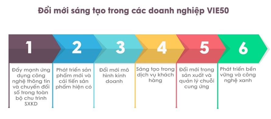 Sáu xu hướng đổi mới sáng tạo của các doanh nghiệp VIE50 - Ảnh 1