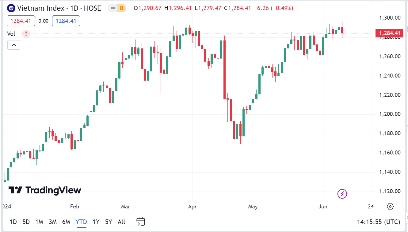 YSVN cho rằng thị trường có thể sẽ quay trở lại đà tăng trong phiên kế tiếp. Đồng thời, thị trường vẫn đang trong giai đoạn tích lũy ngắn hạn và chúng tôi vẫn kỳ vọng thị trường có thể sớm thoát khỏi giai đoạn tích lũy. 