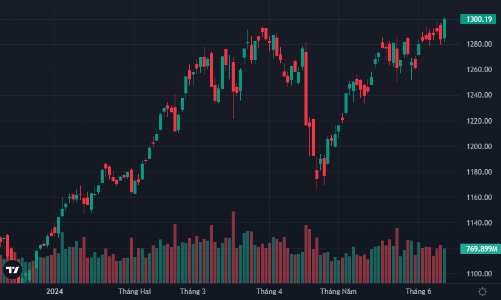 Tiền đổ mạnh vào cổ phiếu blue-chips, VN-Index chạm mốc 1.300 điểm