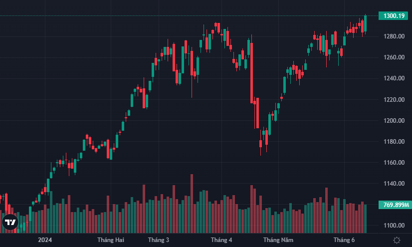 VN-Index đã chạm mốc 1.300 điểm.