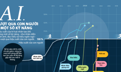 Những kỹ năng AI vượt trội hơn so với con người