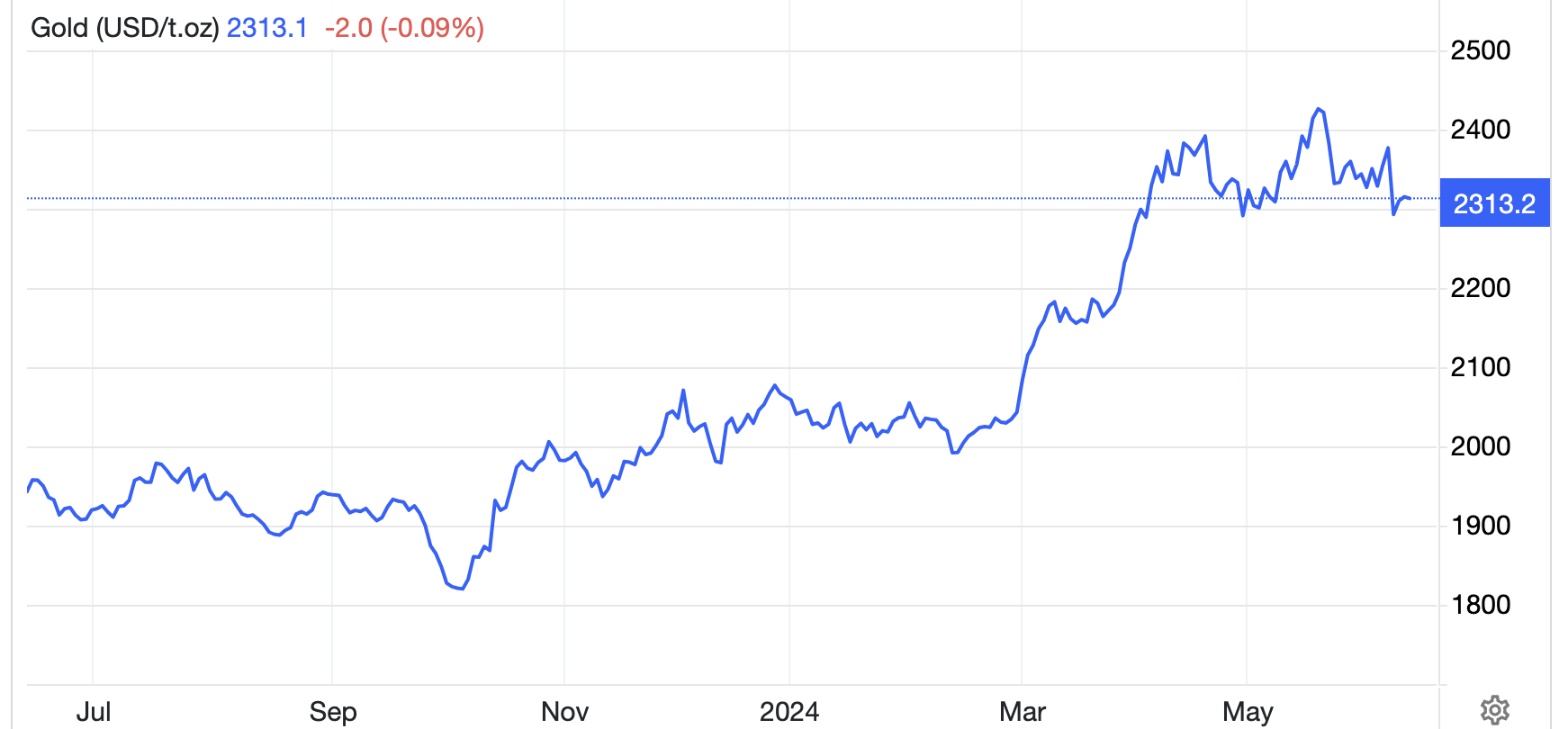 Diễn biến giá vàng thế giới 1 năm qua. Đơn vị: USD/oz -  Nguồn: Trading Economics.