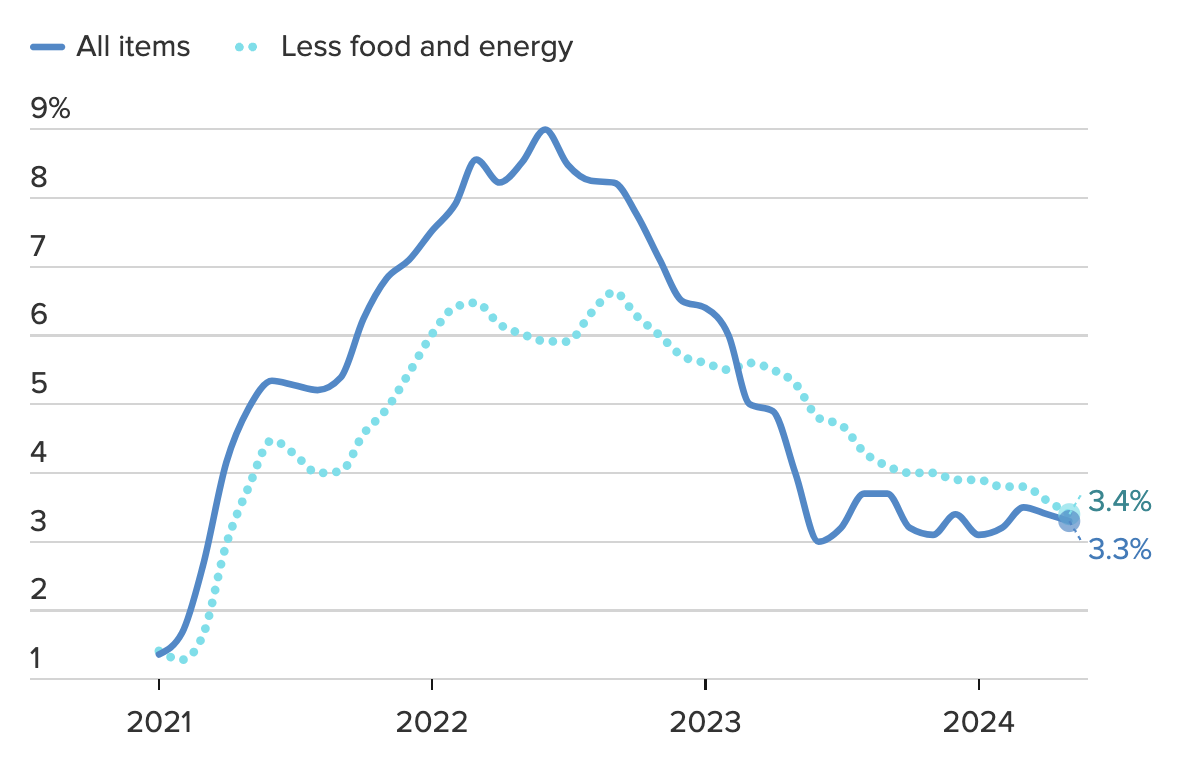 Biến động h&agrave;ng năm chỉ số CPI to&agrave;n phần (đường liền n&eacute;t) v&agrave; CPI l&otilde;i (đường đứt n&eacute;t) của Mỹ từ th&aacute;ng 1/2021 đến th&aacute;ng 5/2024 - Nguồn: Bộ Lao động Mỹ/CNBC.