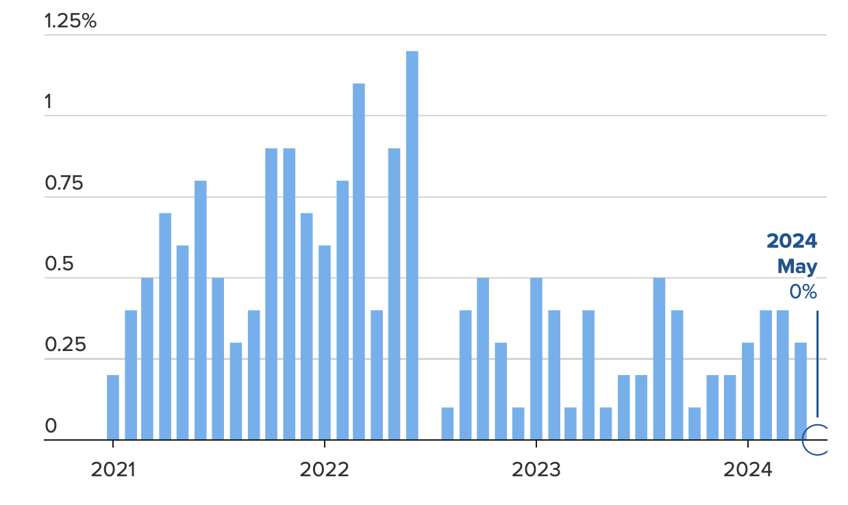 Mức biến động h&agrave;ng th&aacute;ng chỉ số CPI to&agrave;n phần của Mỹ - Nguồn: Bộ Lao động Mỹ/CNBC.