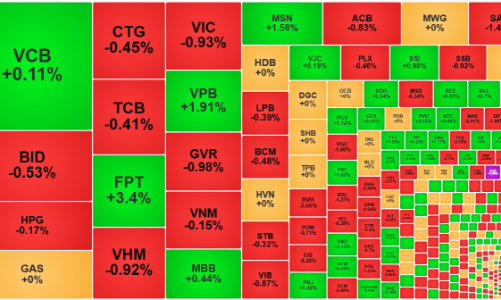 Cầu bắt đáy thận trọng, thanh khoản giảm mạnh, khối ngoại bán ròng hơn 400 tỷ đồng