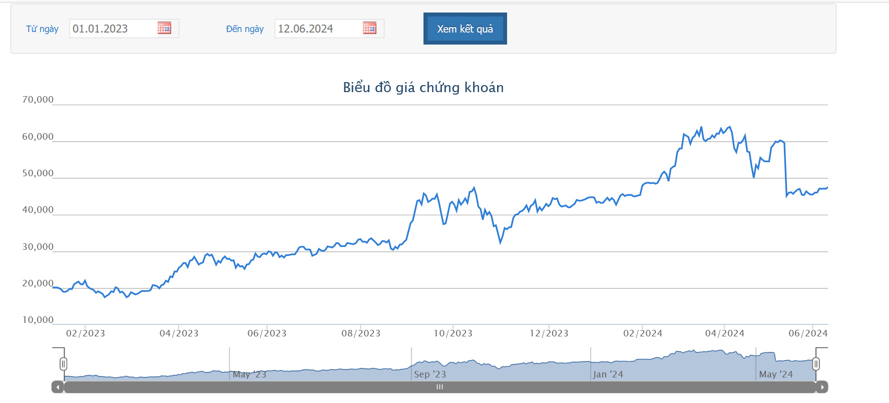 Sơ đồ giá cổ phiếu FTS từ đầu năm 2023 đến nay trên HOSE.