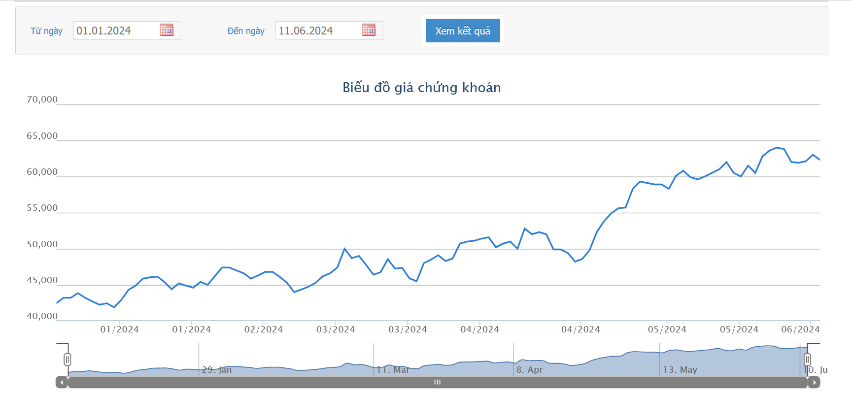 Sơ đồ giá cổ phiếu MWG trên HOSE.