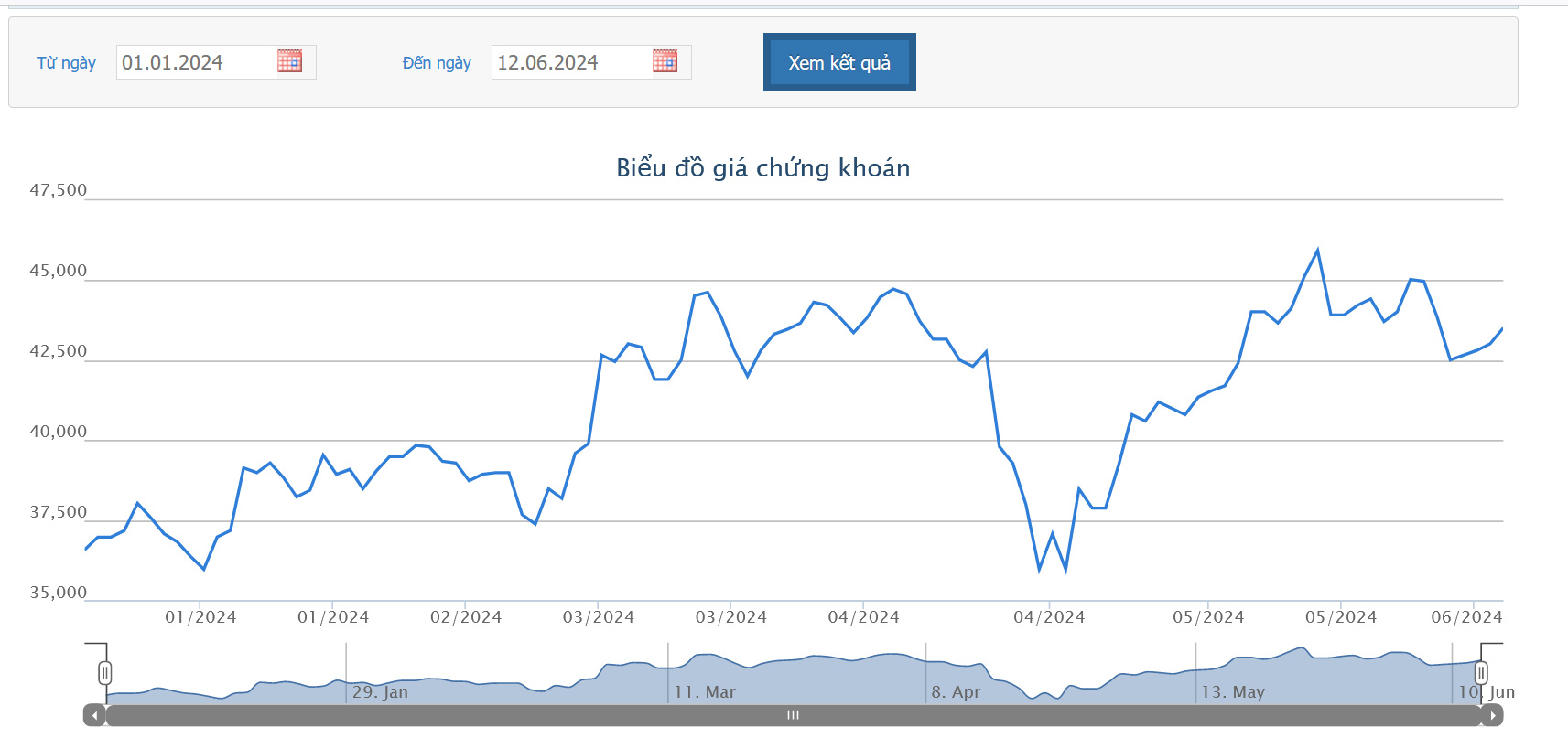 Sơ đồ giá cổ phiếu NLG từ đầu năm 2024 đến nay trên HOSE.