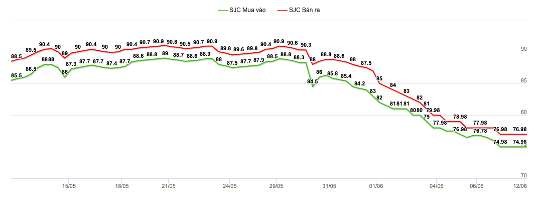 Diễn biến gi&aacute; v&agrave;ng trong nước trong 30 ng&agrave;y gần đ&acirc;y (VnEconomy tổng hợp)