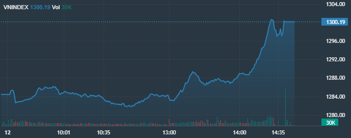 Thị trường c&oacute; nhịp tăng dựng đứng trong khoảng 30 ph&uacute;t cuối.