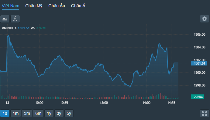 VN-Index được cổ phiếu ngân hàng kéo hồi khá tốt cuối phiên.