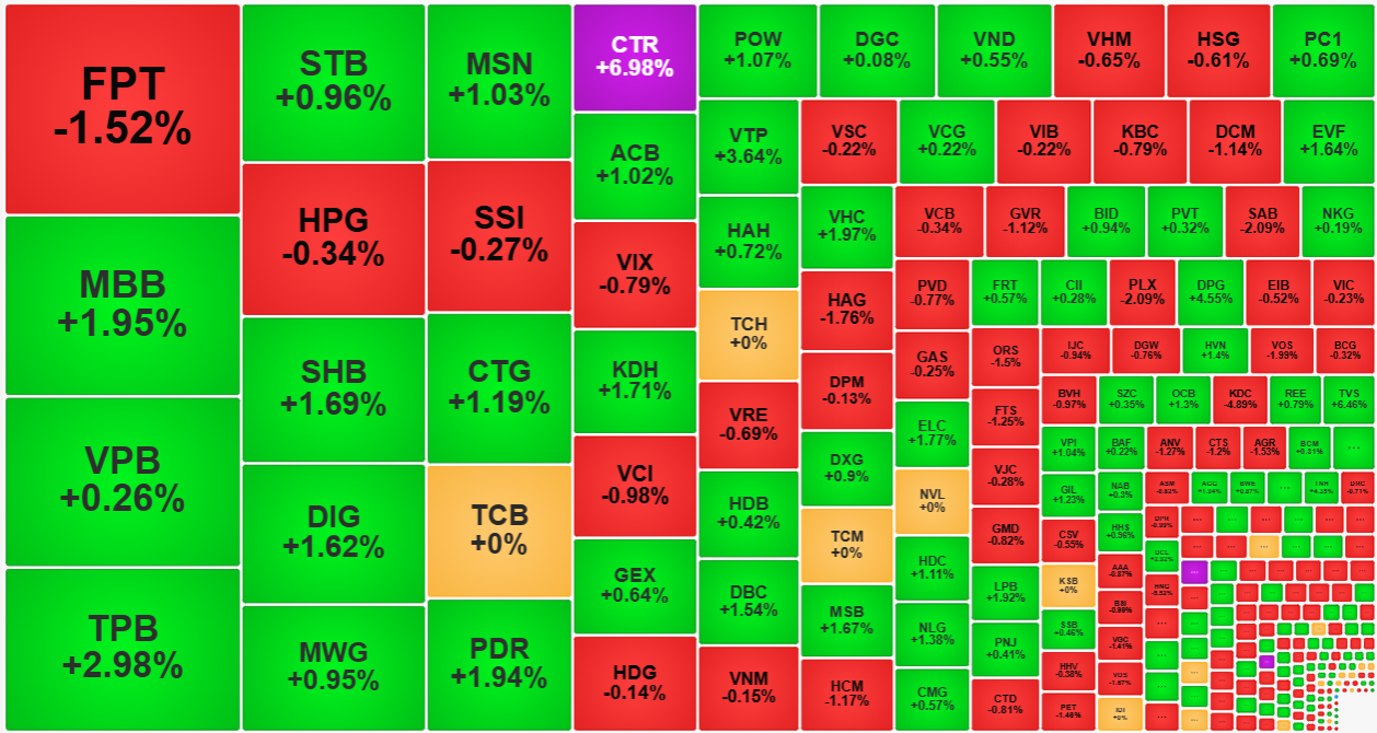 Nh&oacute;m cổ phiếu thanh khoản cao nhất thị trường h&ocirc;m nay nhiều m&atilde; vẫn tăng rất tốt.