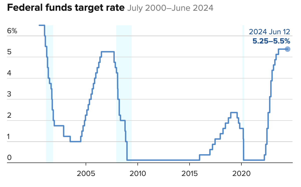 Diễn biến lãi suất quỹ liên bang của Fed - Nguồn: Fed/CNBC.