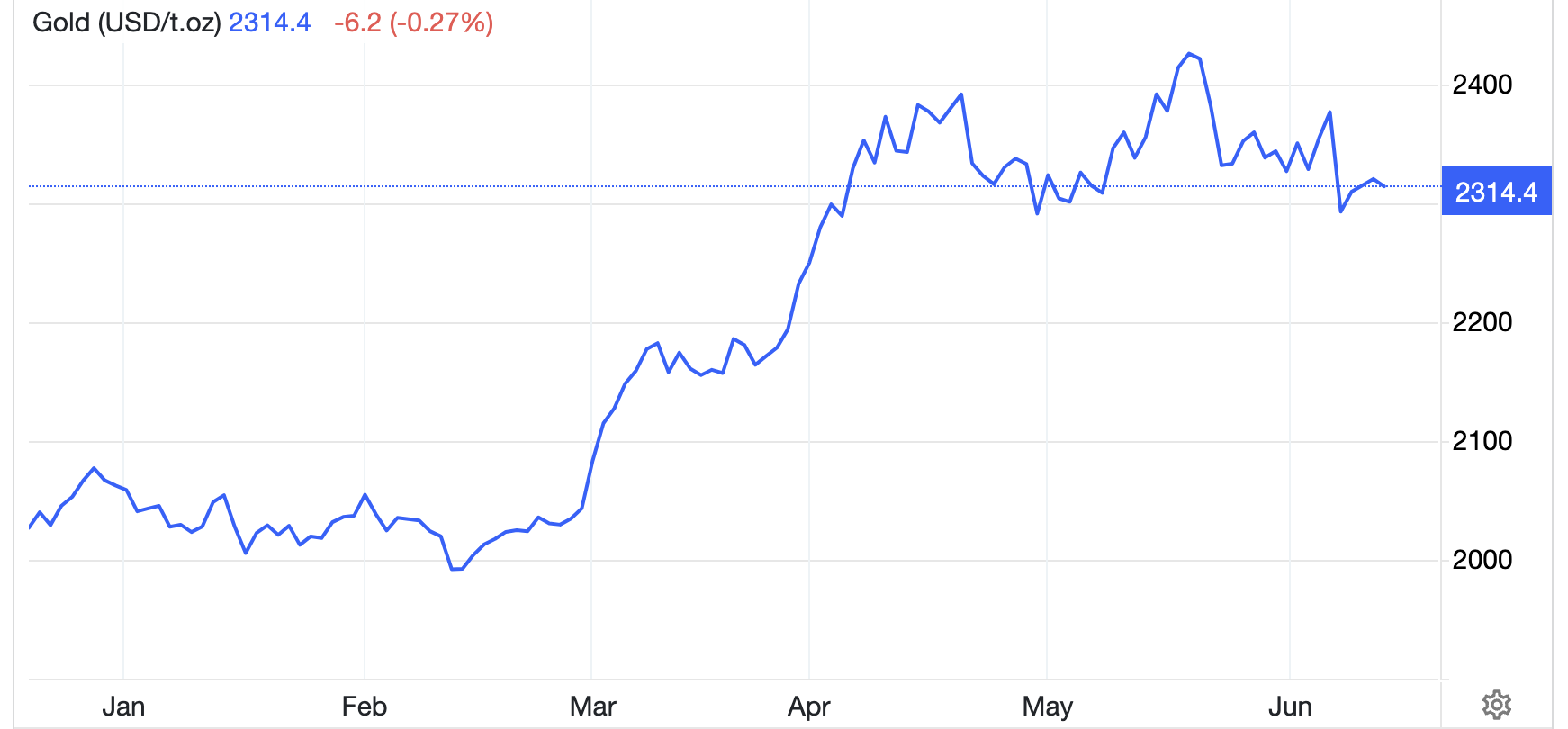 Diễn biến giá vàng thế giới 6 tháng qua. Đơn vị: USD/oz - Nguồn: Trading Economics.
