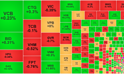 Đà tăng mất quán tính, thanh khoản tăng nhẹ, khối ngoại bán ròng hơn 550 tỷ