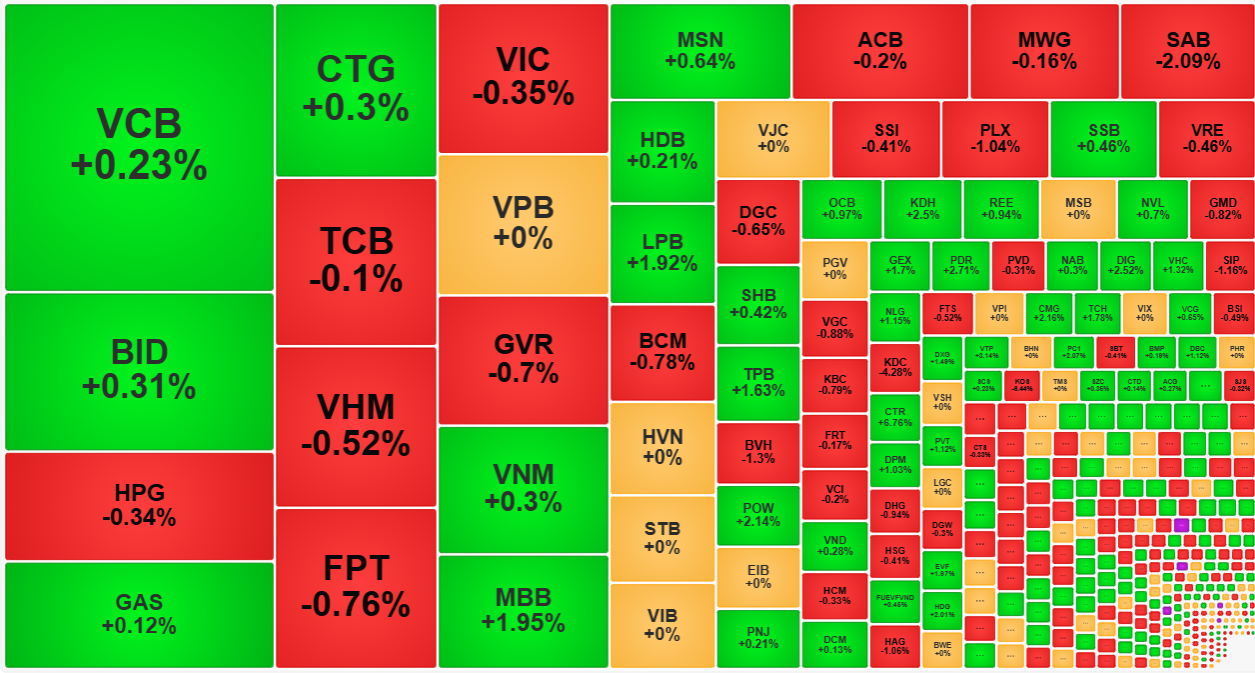 Nhóm cổ phiếu trụ lại thiếu đồng thuận khiến VN-Index mất quán tính tăng.