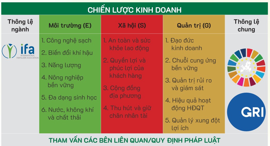 Dựa trên các trụ cột của ESG.