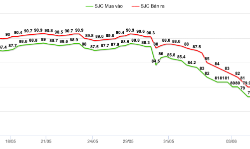 Nhiều ngân hàng bán vàng cao hơn mức giá của 5 đơn vị tham gia bình ổn thị trường