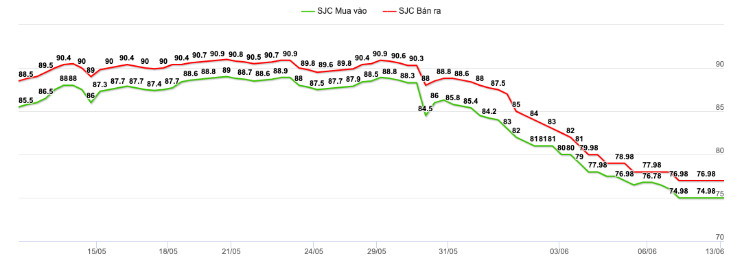 Diễn biến giá vàng SJC từ 13/5 đến 13/6/2024.