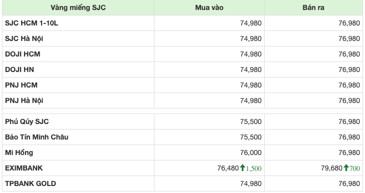 Giá vàng miếng SJC ngày 13/6 (Đơn vị: 1,000 VND/lượng)