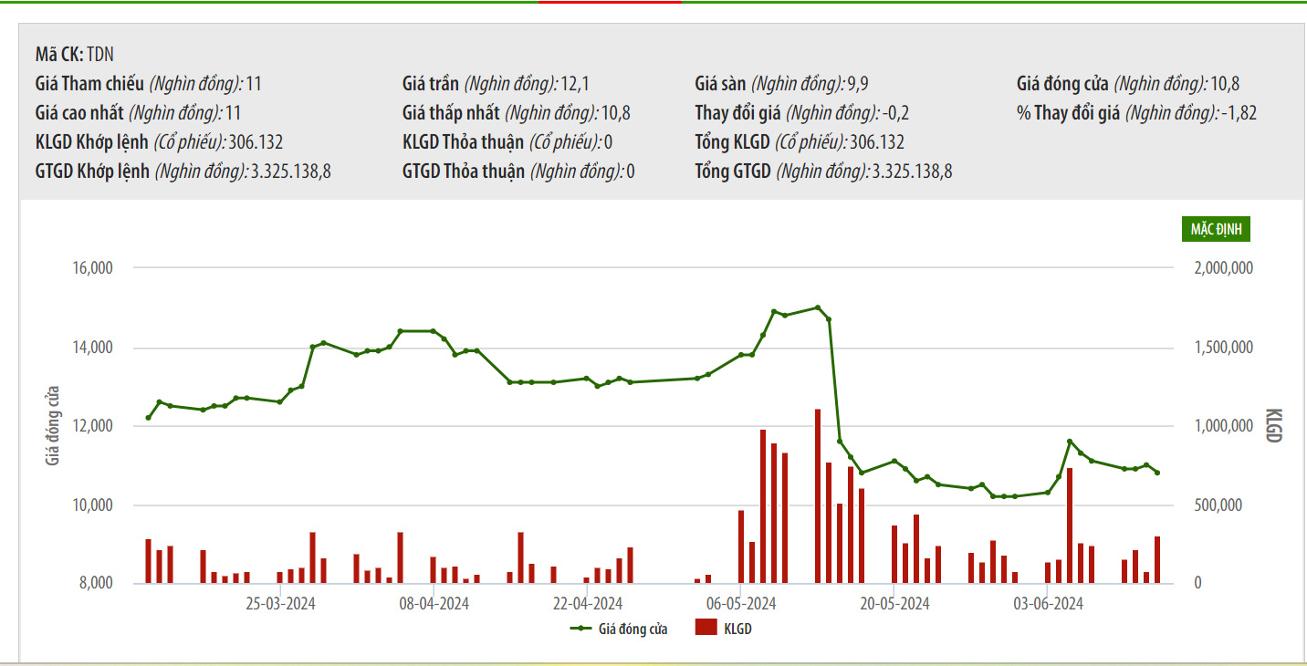 Sơ đồ giá cổ phiếu TDN trên HNX.