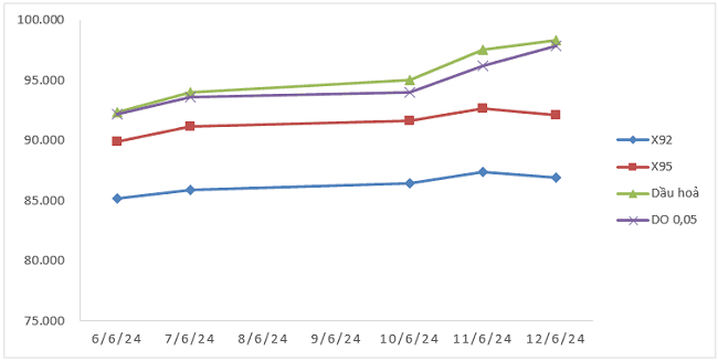 Biến động gi&aacute; th&agrave;nh phẩm xăng dầu tr&ecirc;n thị trường thế giới từ 6/6/2024 - 12/6/2024. Nguồn: Bộ C&ocirc;ng Thương.