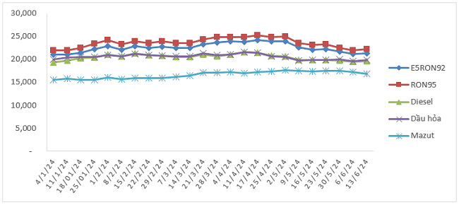 Biến động gi&aacute; xăng dầu trong nước từ 4/1/2024 - 13/6/2024. Nguồn: Bộ C&ocirc;ng Thương.