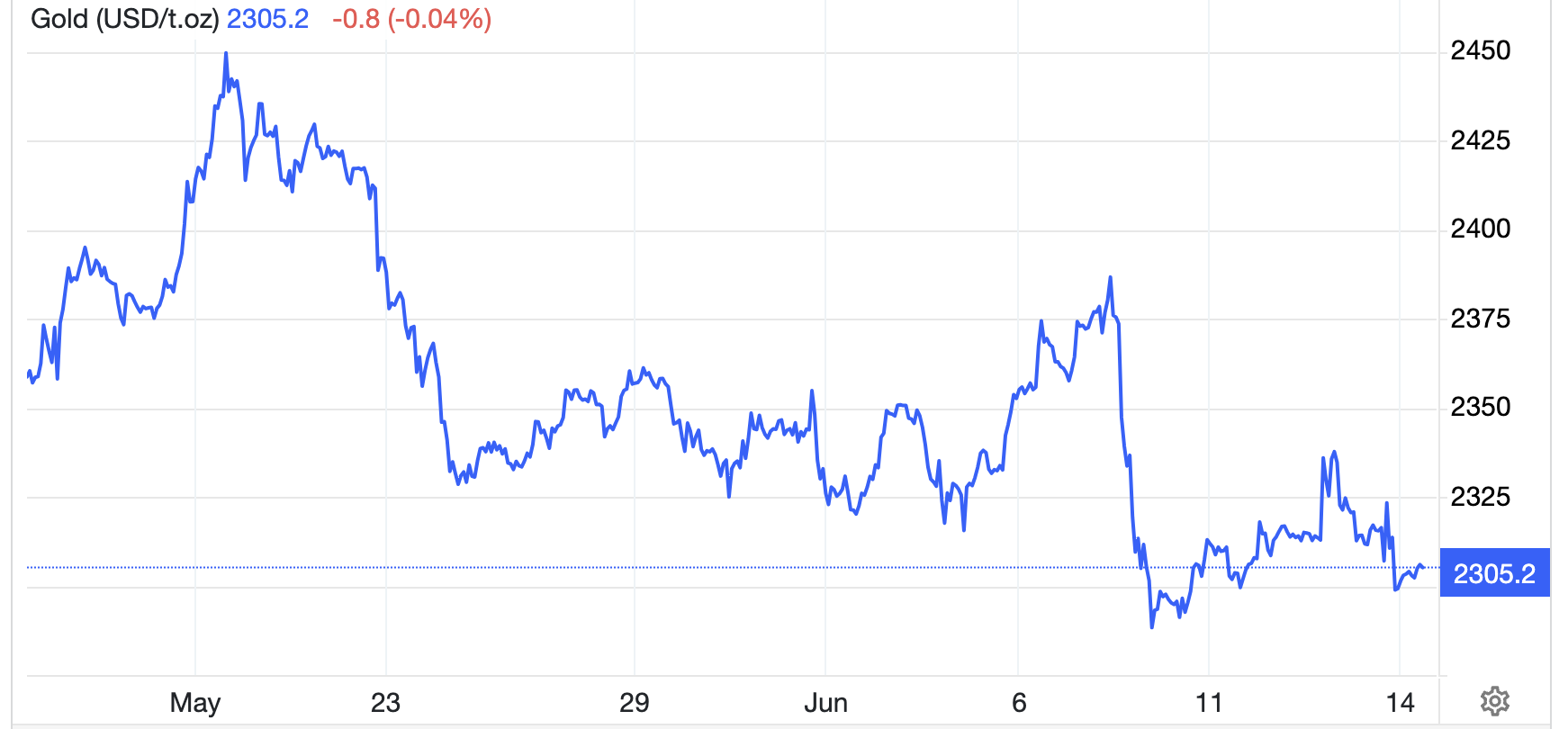 Diễn biến gi&aacute; v&agrave;ng thế giới 1 th&aacute;ng qua. Đơn vị: USD/oz - Nguồn: Trading Economics.