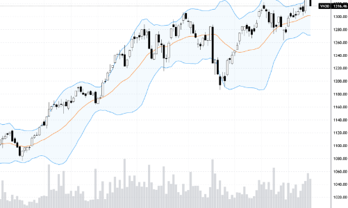 Blog chứng khoán: Bẫy vượt đỉnh?