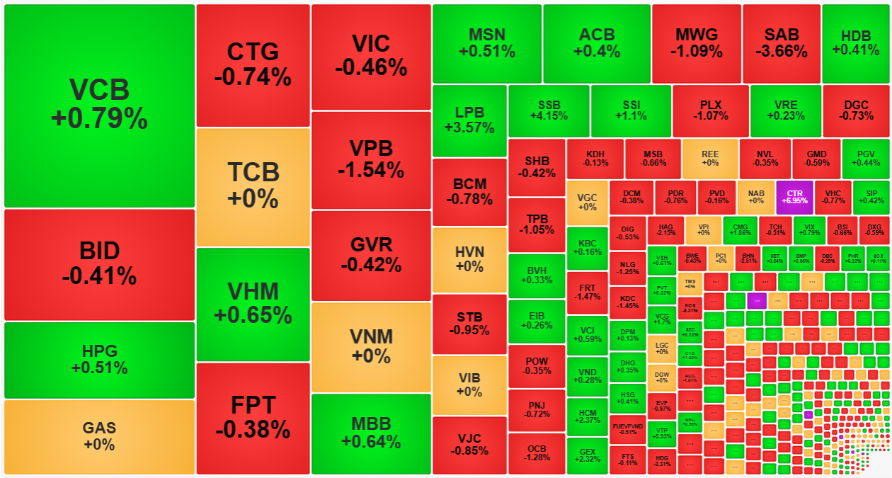Không có nhóm cổ phiếu dẫn dắt là lý do VN-Index mất quán tính trong các phiên gần đây.