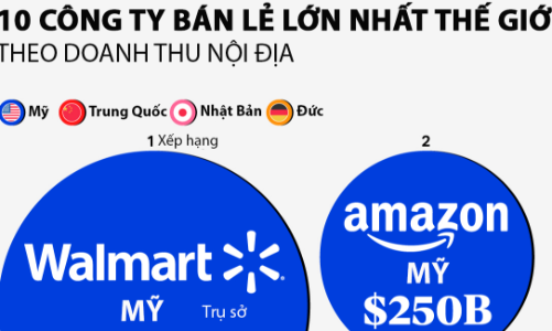 10 công ty bán lẻ có doanh thu nội địa lớn nhất thế giới