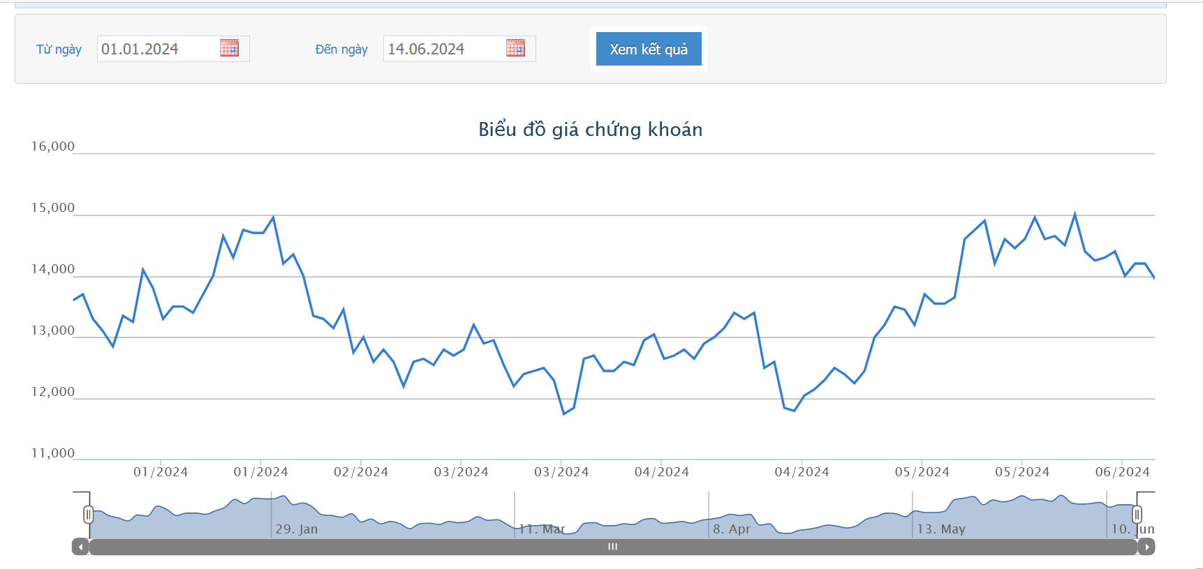 Sơ đồ giá cổ phiếu HAG trên HOSE.