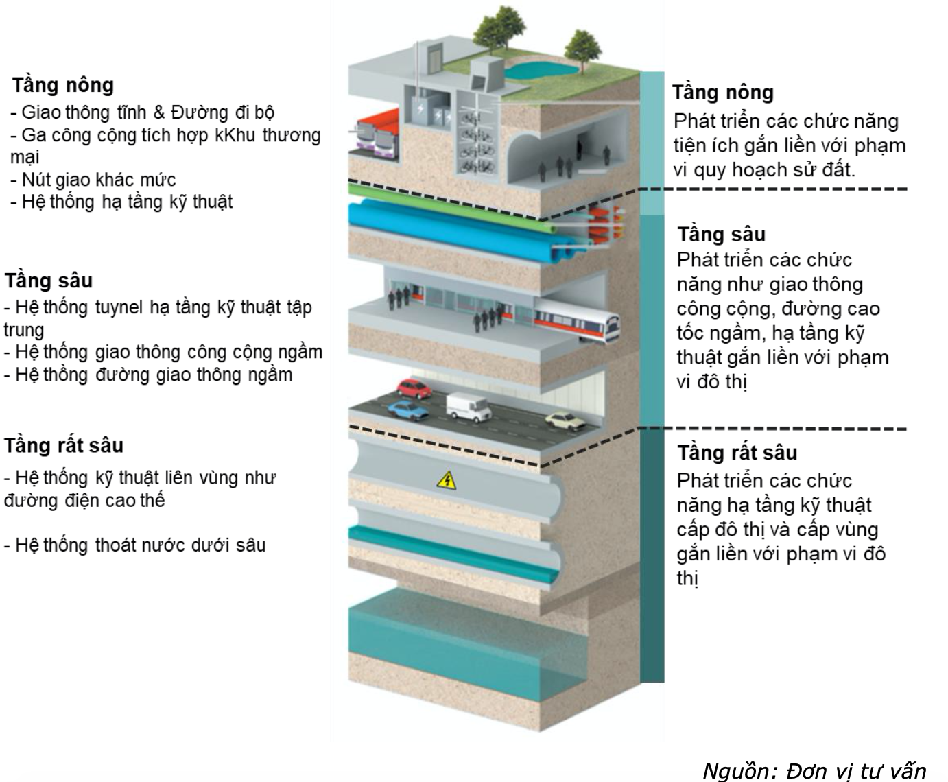 Định hướng quy hoạch chức năng chiều sâu không gian ngầm, theo đồ án Điều chỉnh chung quy hoạch TP.HCM đến năm 2040, tầm nhìn đến năm 2060.