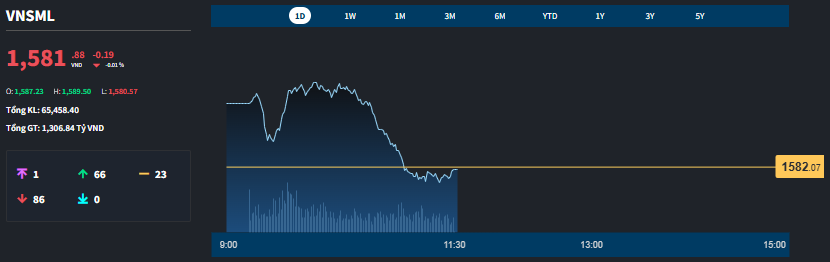 Nh&oacute;m cổ phiếu nhỏ cũng kh&ocirc;ng c&ograve;n giữ được sức n&oacute;ng.