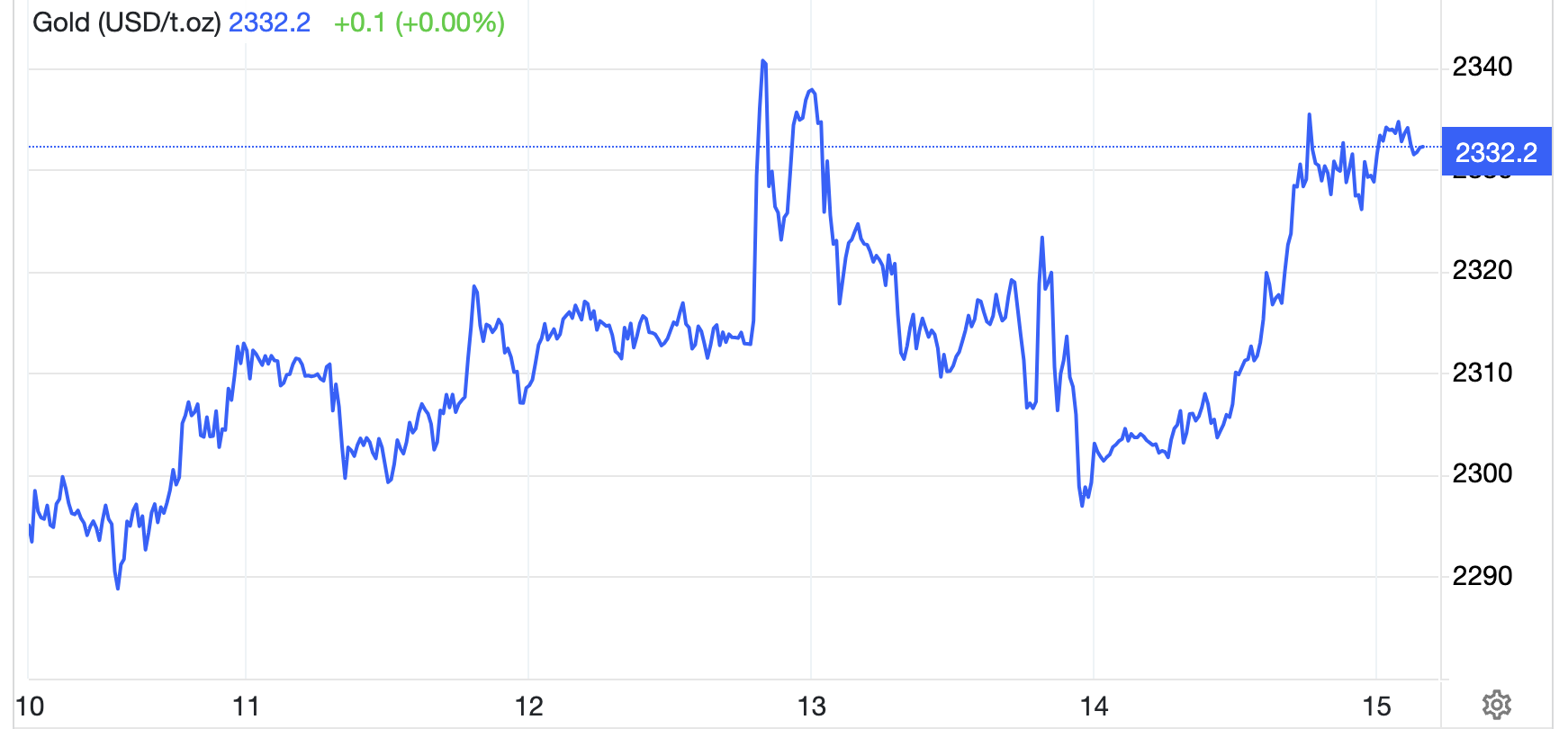 Diễn biến giá vàng thế giới tuần này. Đơn vị: USD/oz - Nguồn: Trading Economics.